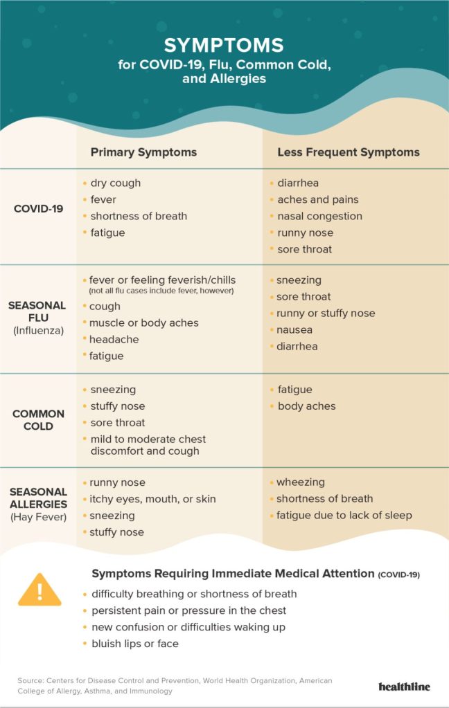 This image has an empty alt attribute; its file name is not-sure-you-have-covid-19-here-are-the-symptoms-for-coronavirus-flu-and-allergies-1296x2050-infographic.20200326003718042-1296x2048-1-1.jpg